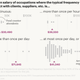 Frequency of communication with clients vs. salaries